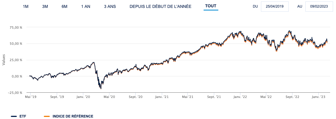 Performance de l'ETF S&P 500 comparé à l'indice S&P 500 de chez Amundi