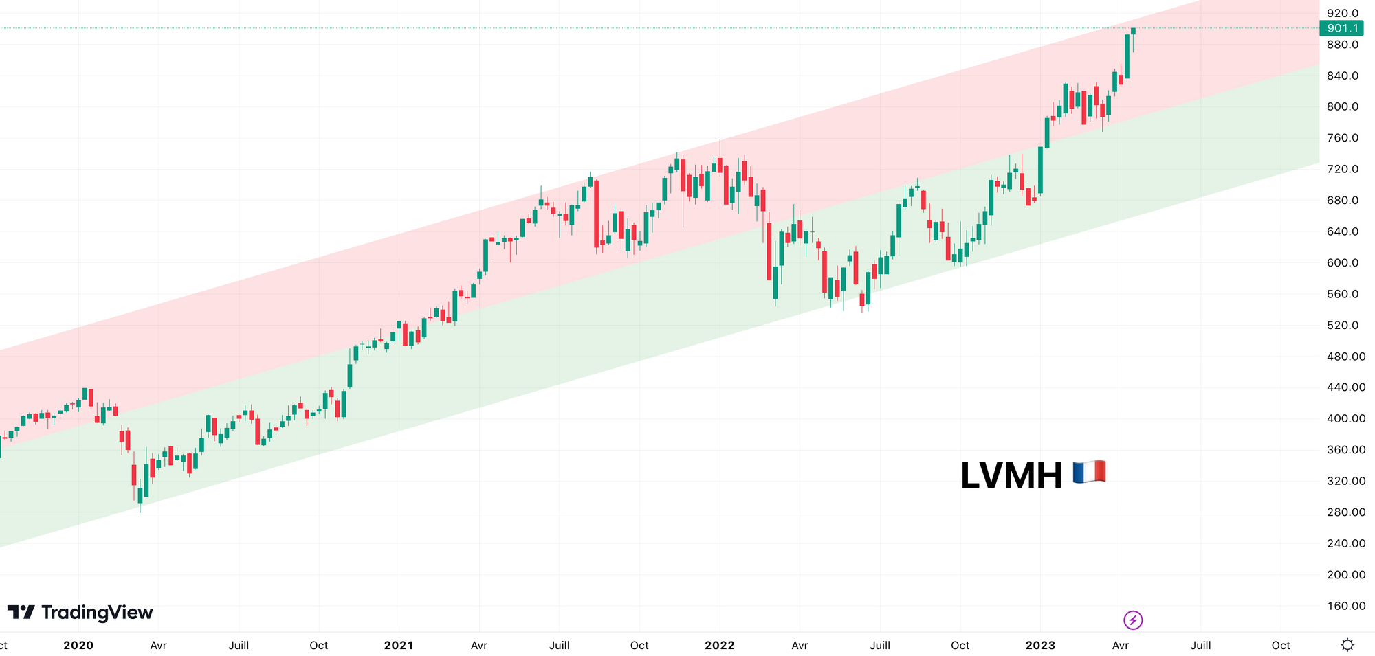 LVMH - Analyse technique avril 2023