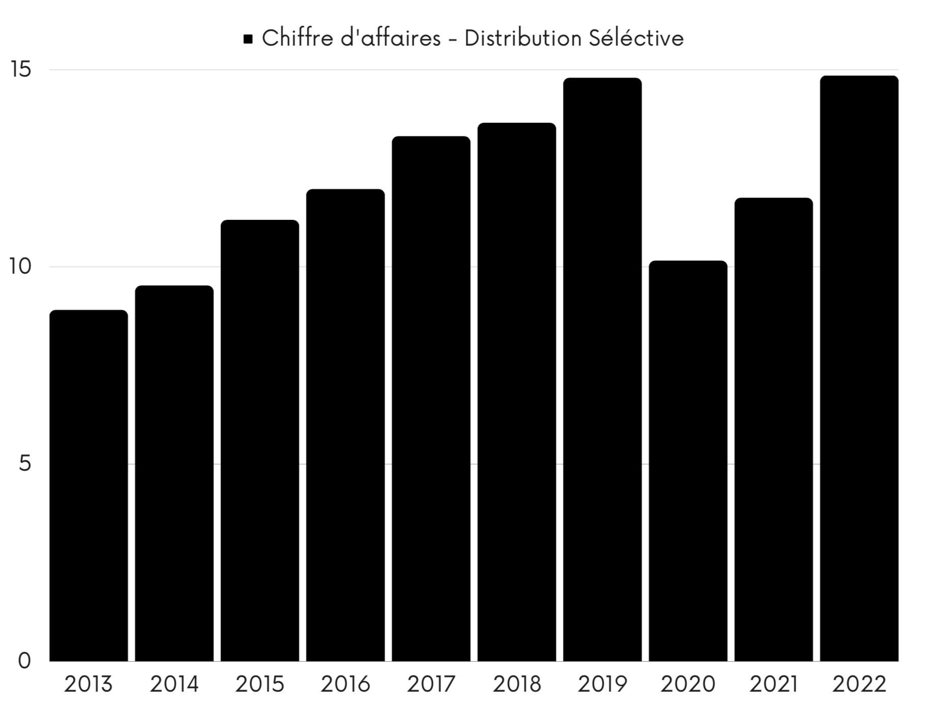 LVMH Chiffre d'affaires Distribution Sélective