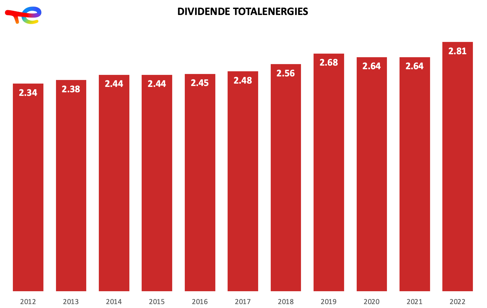 Historique du dividende de TotalEnergies 2023