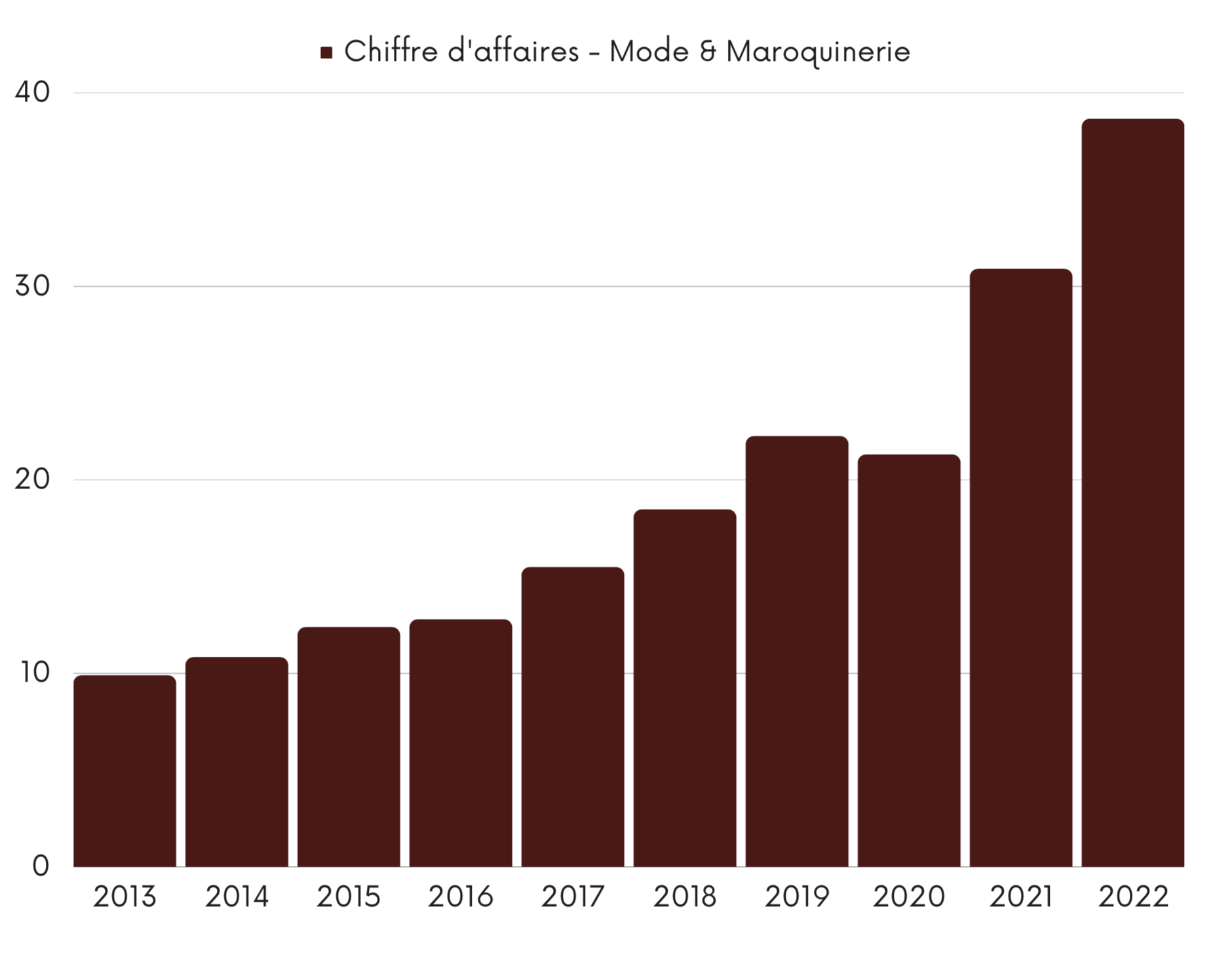 LVMH Chiffre d'affaires Mode & Maroquinerie