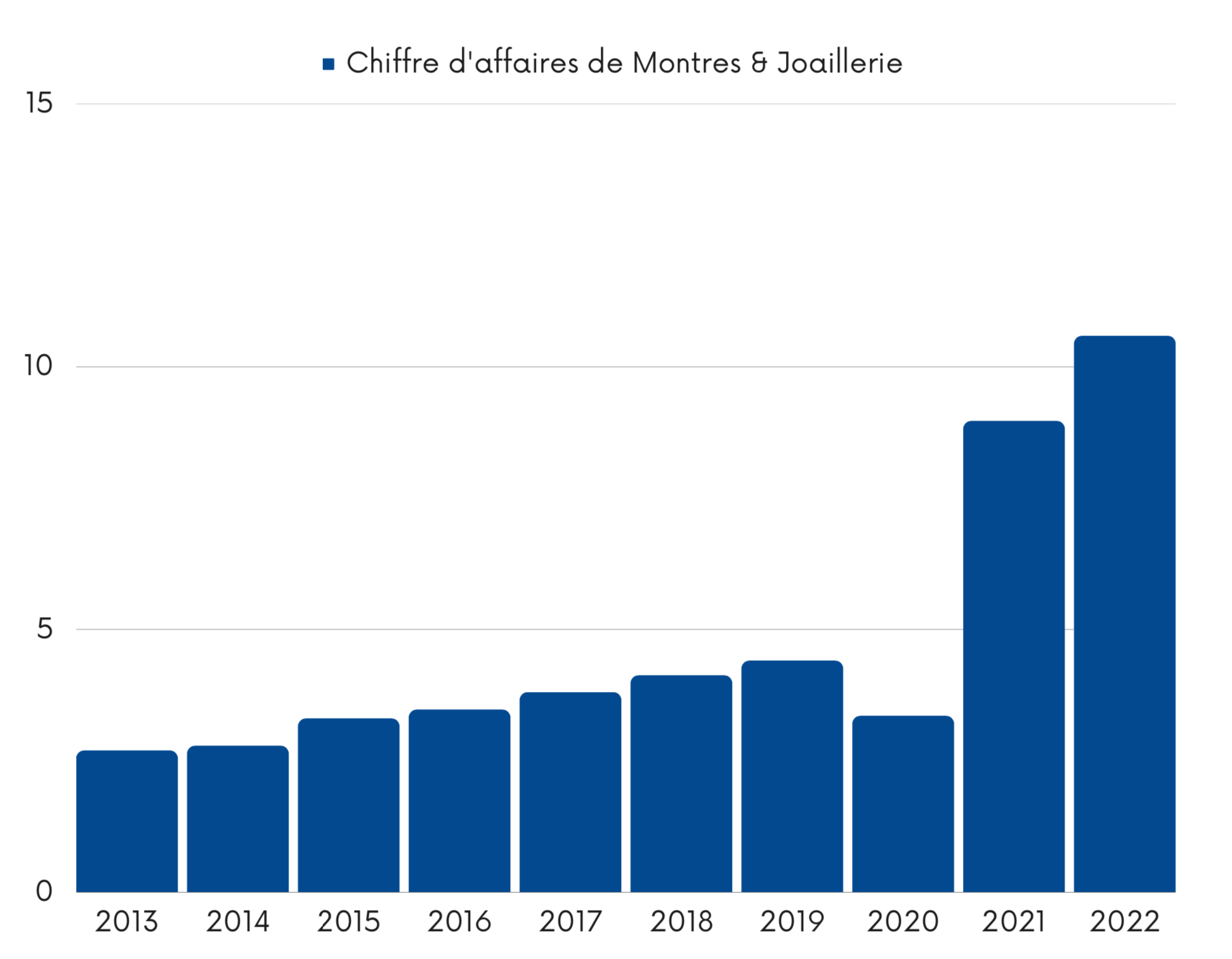 LVMH Chiffre d'affaires Montres & Joaillerie