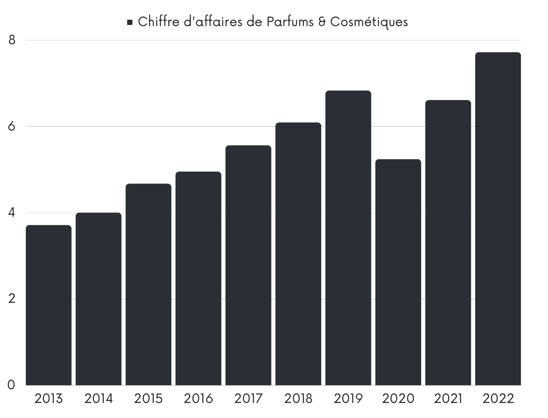 LVMH Chiffre d'affaires Parfums & Cosmétiques