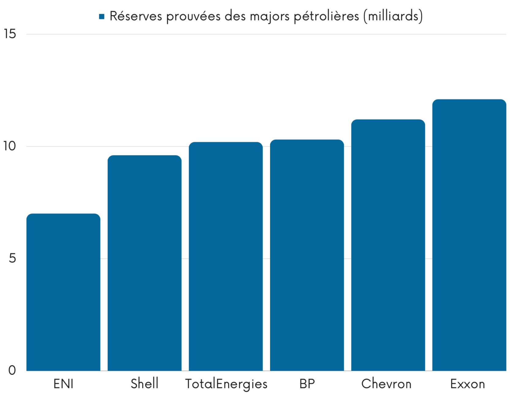 Réserves prouvées des majors pétrolières Analyse TotalEnergies