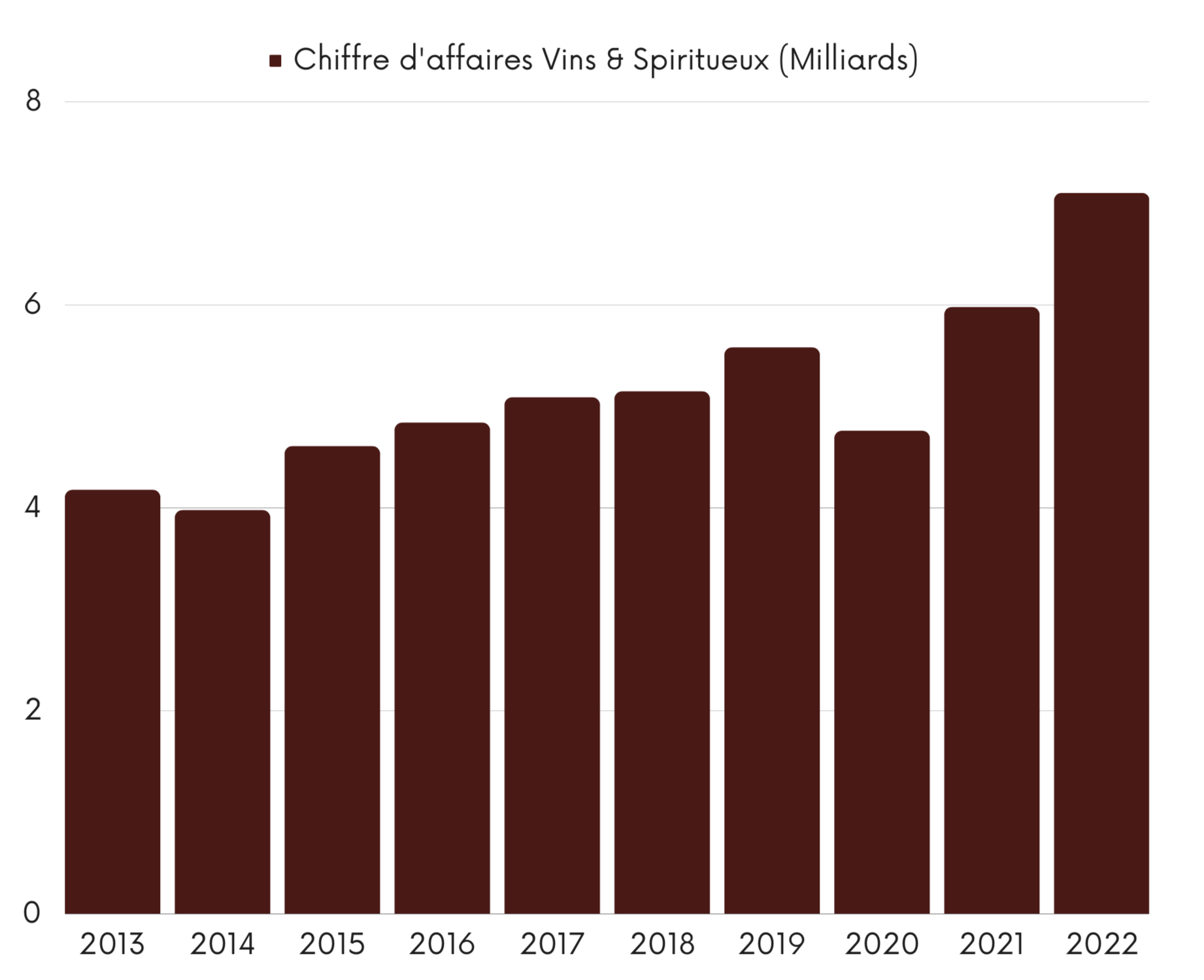 LVMH Chiffre d'affaires Vins & Spiritueux