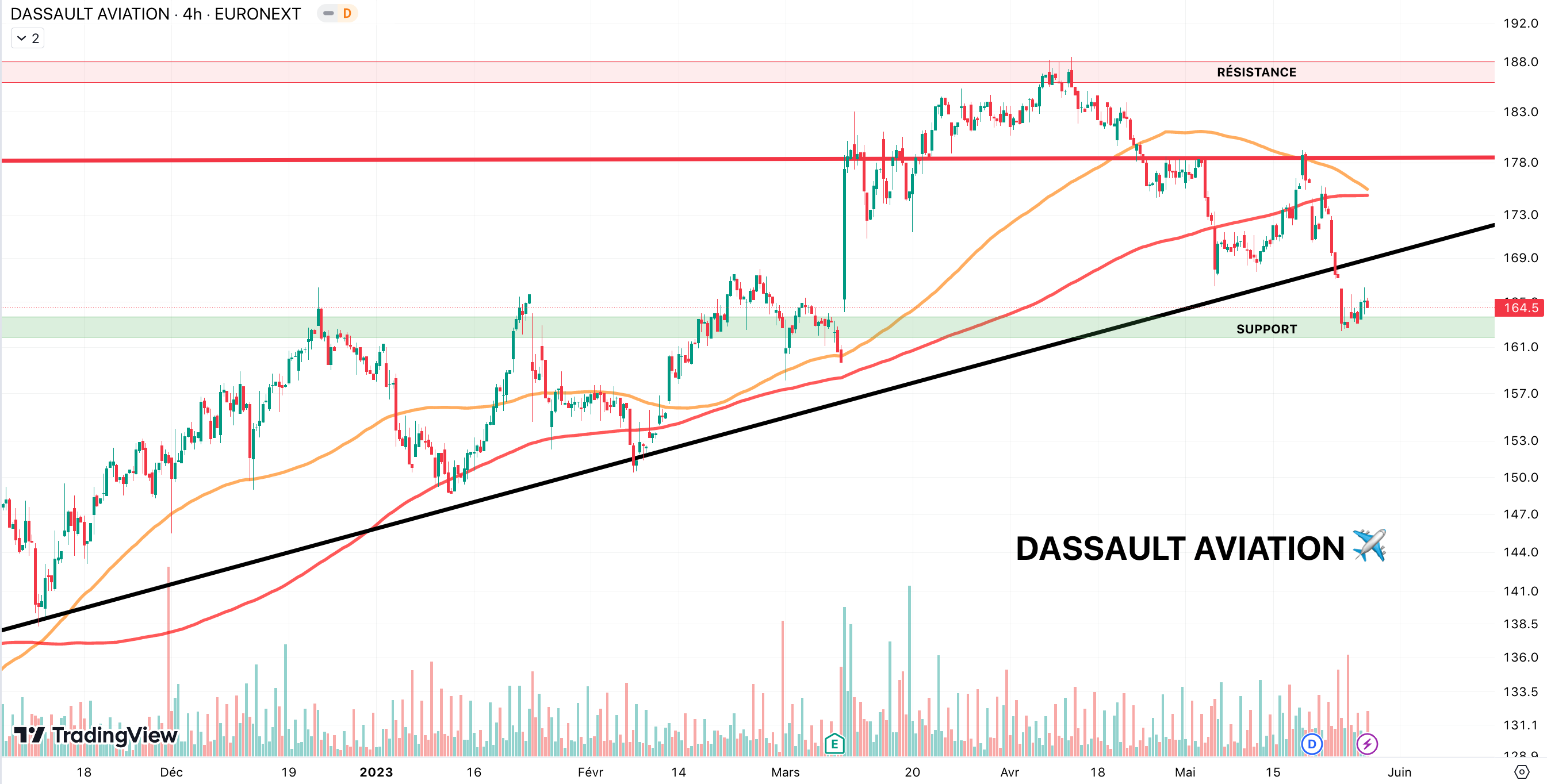 Analyse technique de Dassault Aviation - Mai 2023 Bourse