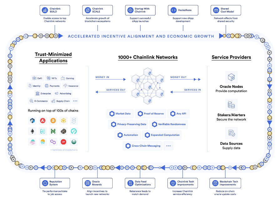 Fonctionnement ChainLink