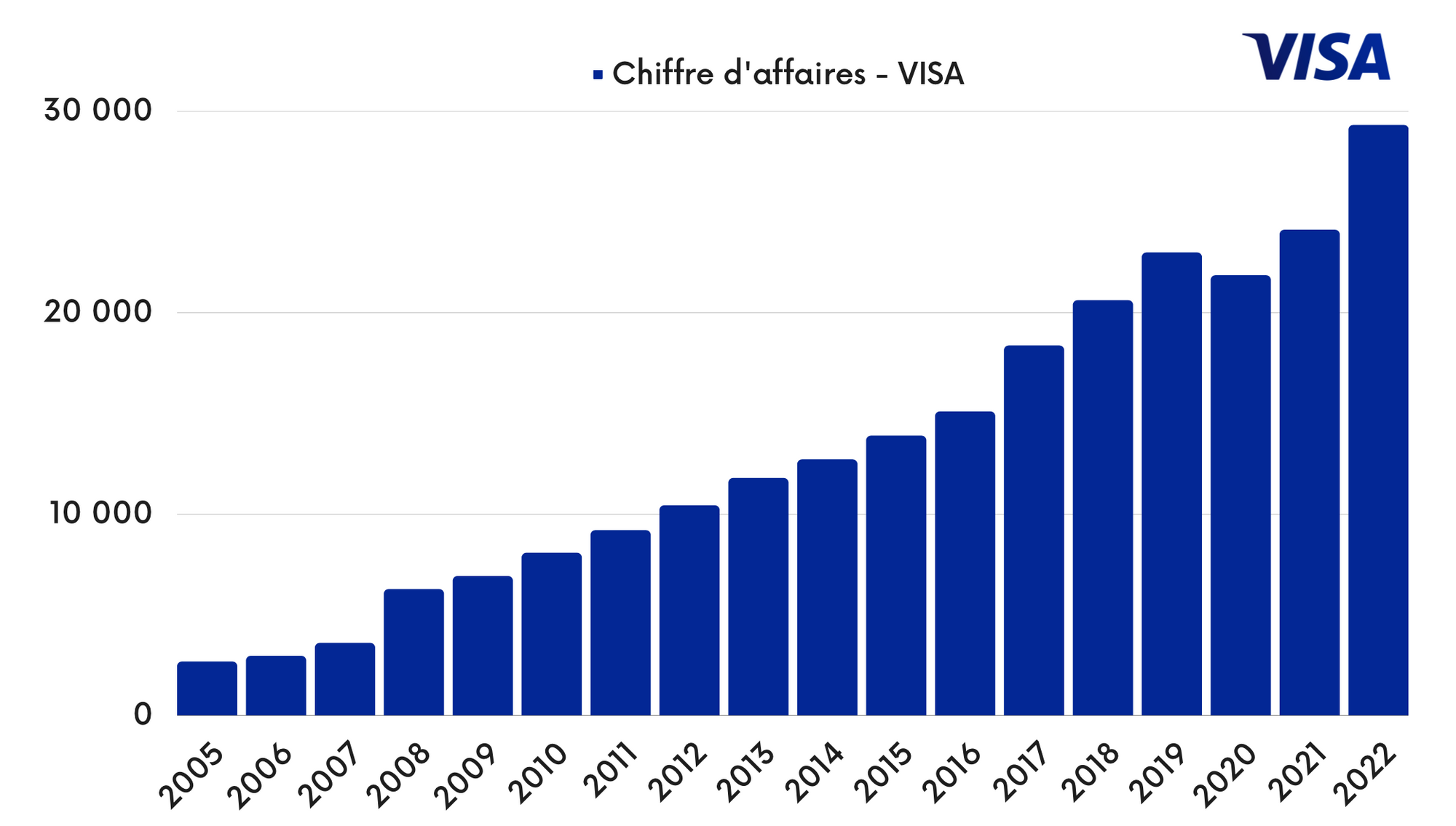 Chiffre d'affaires Visa