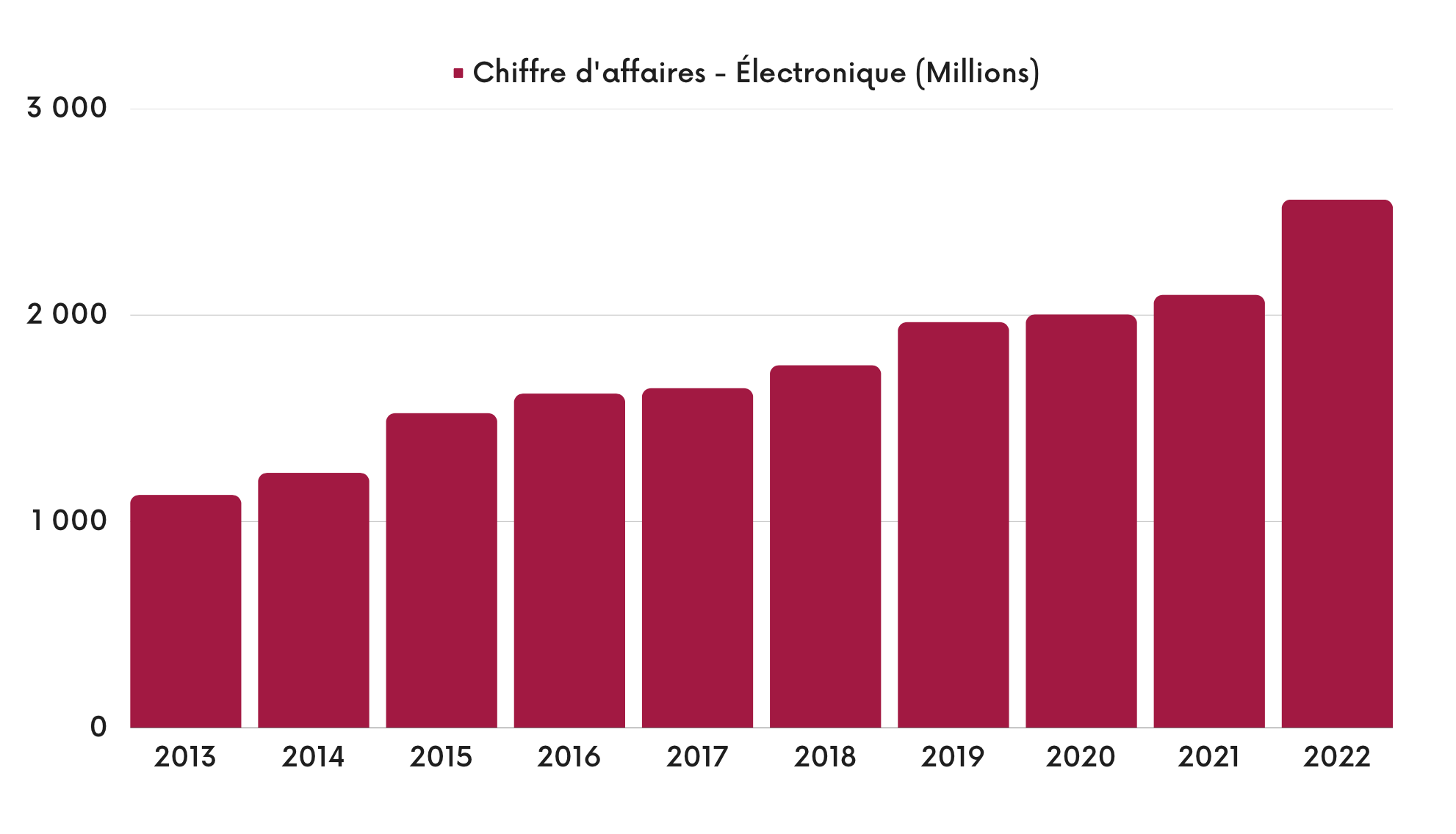 Chiffre d'affaires - Activité Électronique - Air Liquide