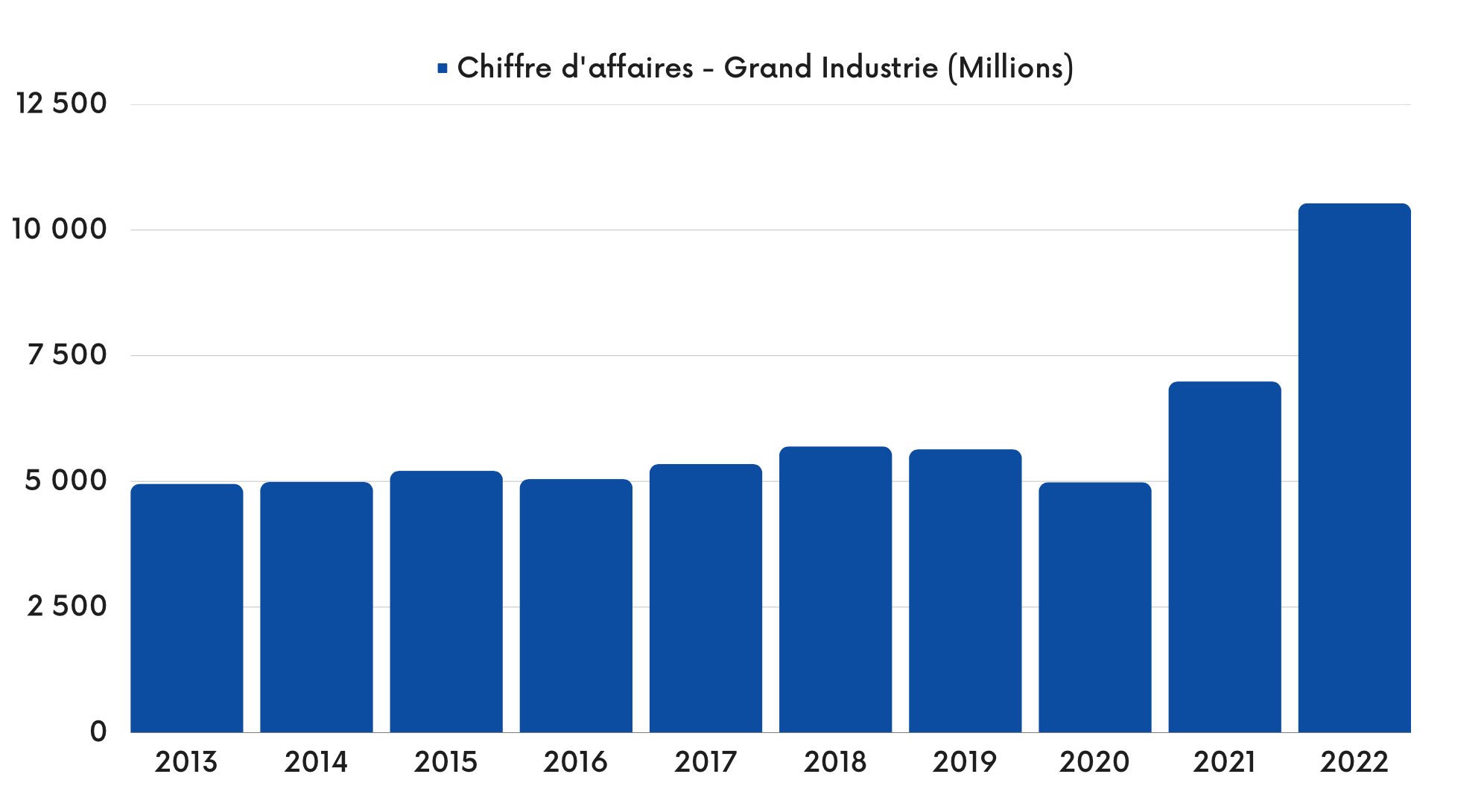 Chiffre d'affaires - Activité Grand Industrie - Air Liquide