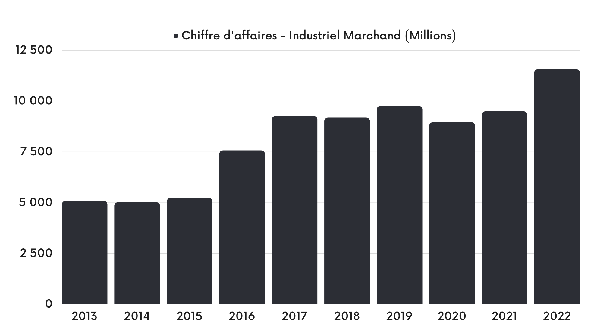 Chiffre d'affaires - Activité Industriel Marchand - Air Liquide