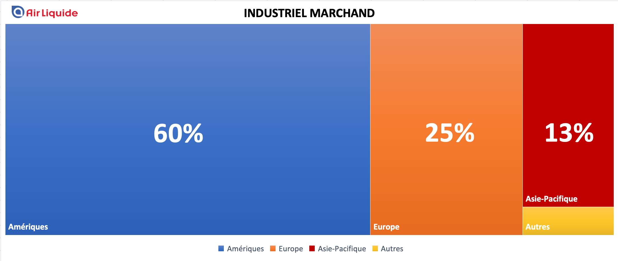 Répartition géographique activité Industriel Marchand