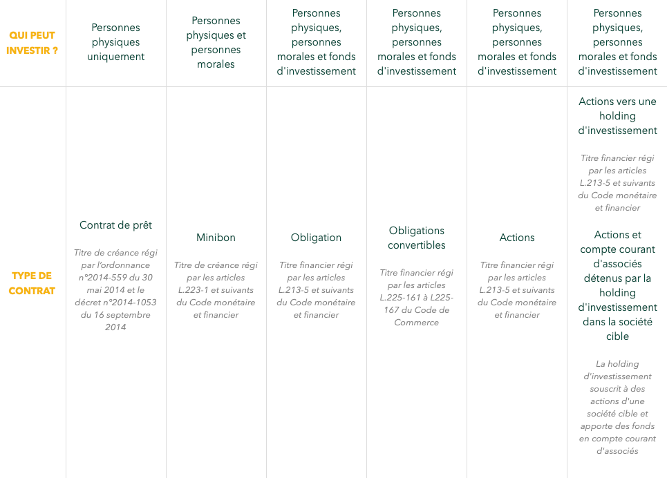 Les types de contrat disponibles sur Lendosphere