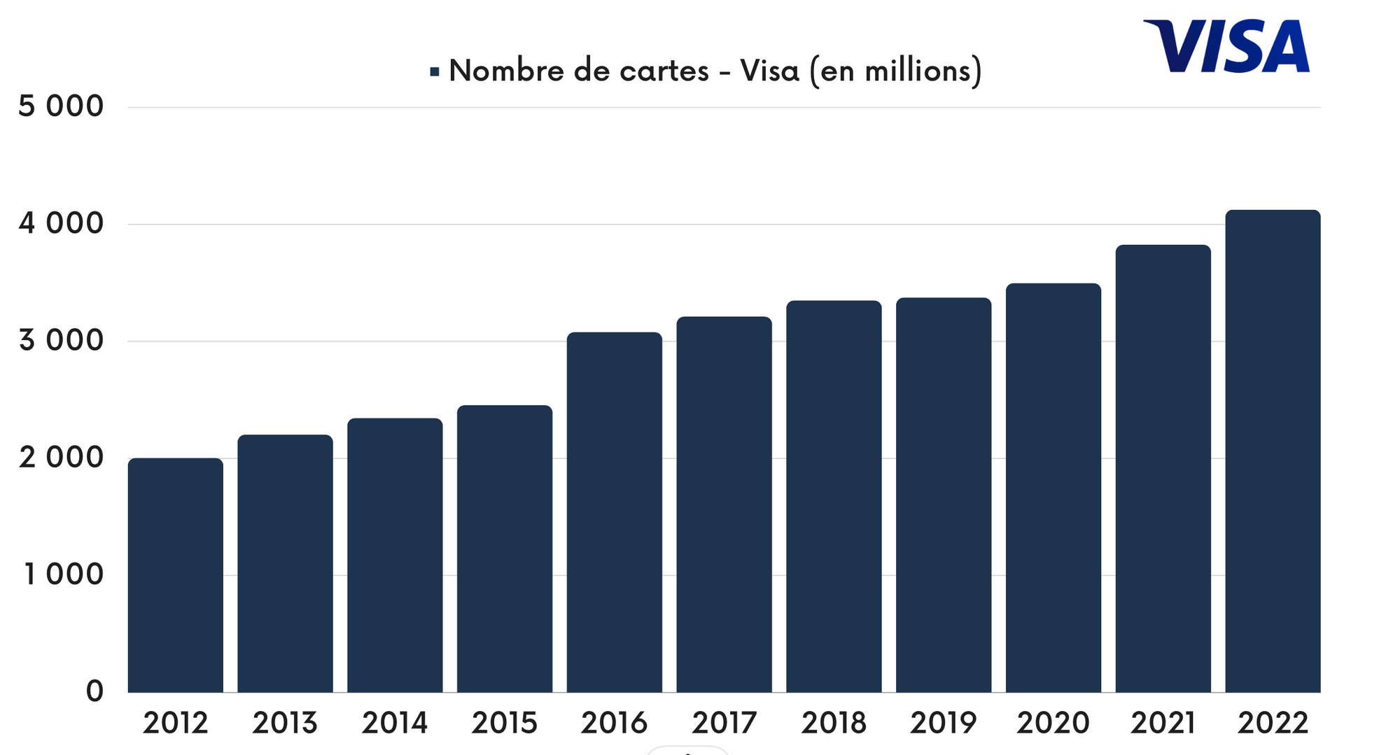 Nombre de cartes Visa en circulation 