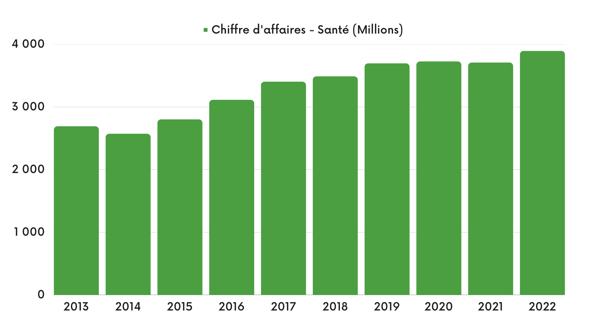 Chiffre d'affaires - Activité Santé - Air Liquide