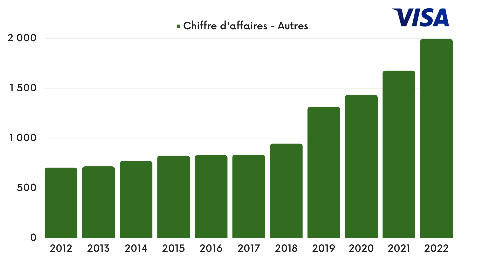 Autres - Chiffre d'affaires