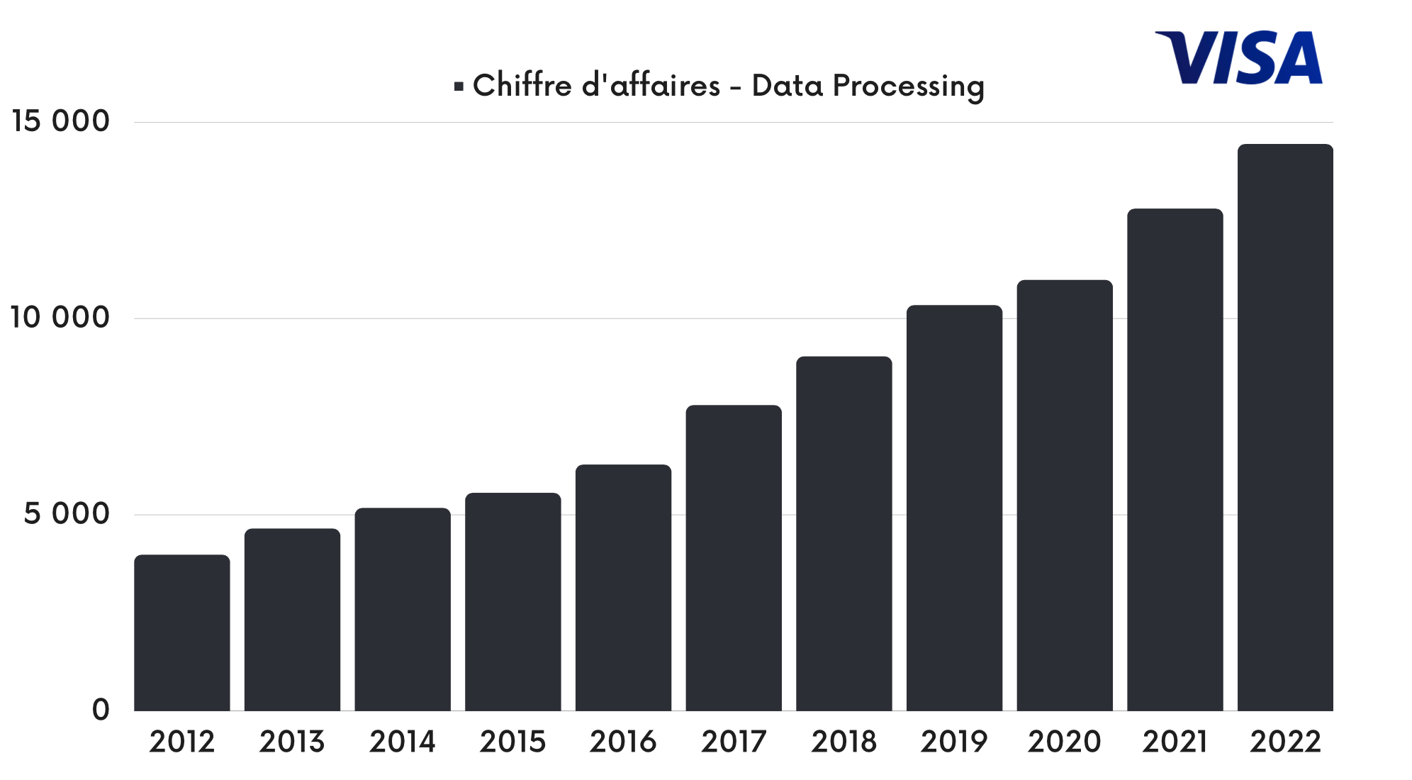 Data Processing - Chiffre d'affaires