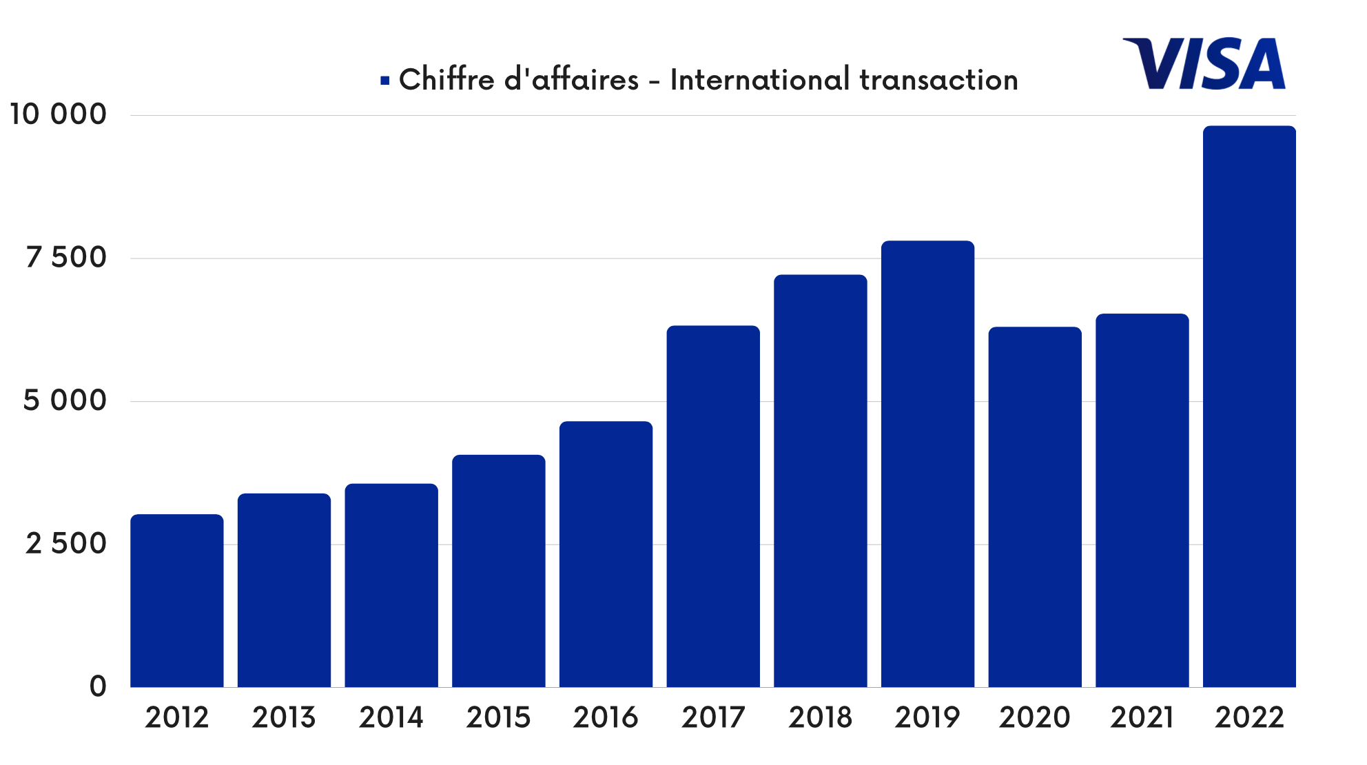 International transaction - Chiffre d'affaires