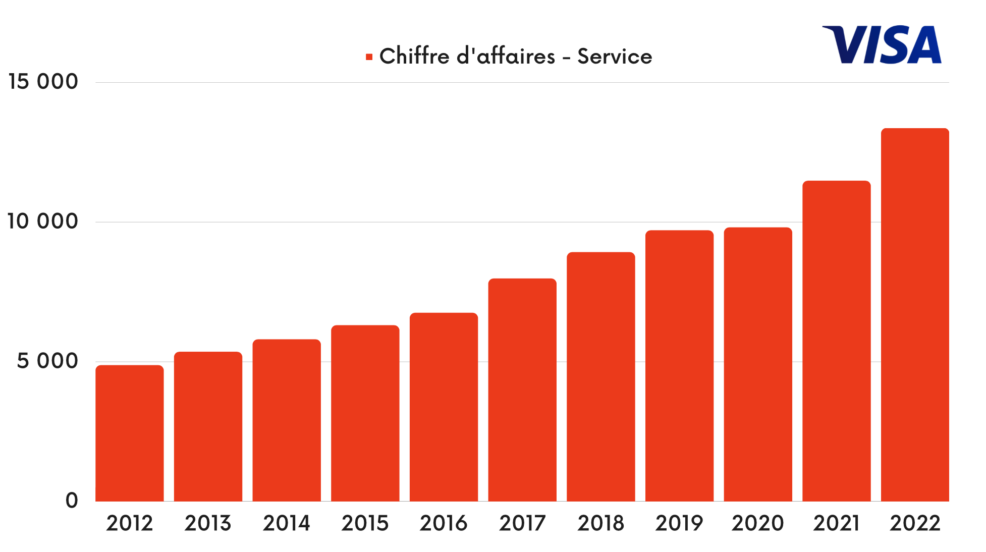 Service - Chiffre d'affaires