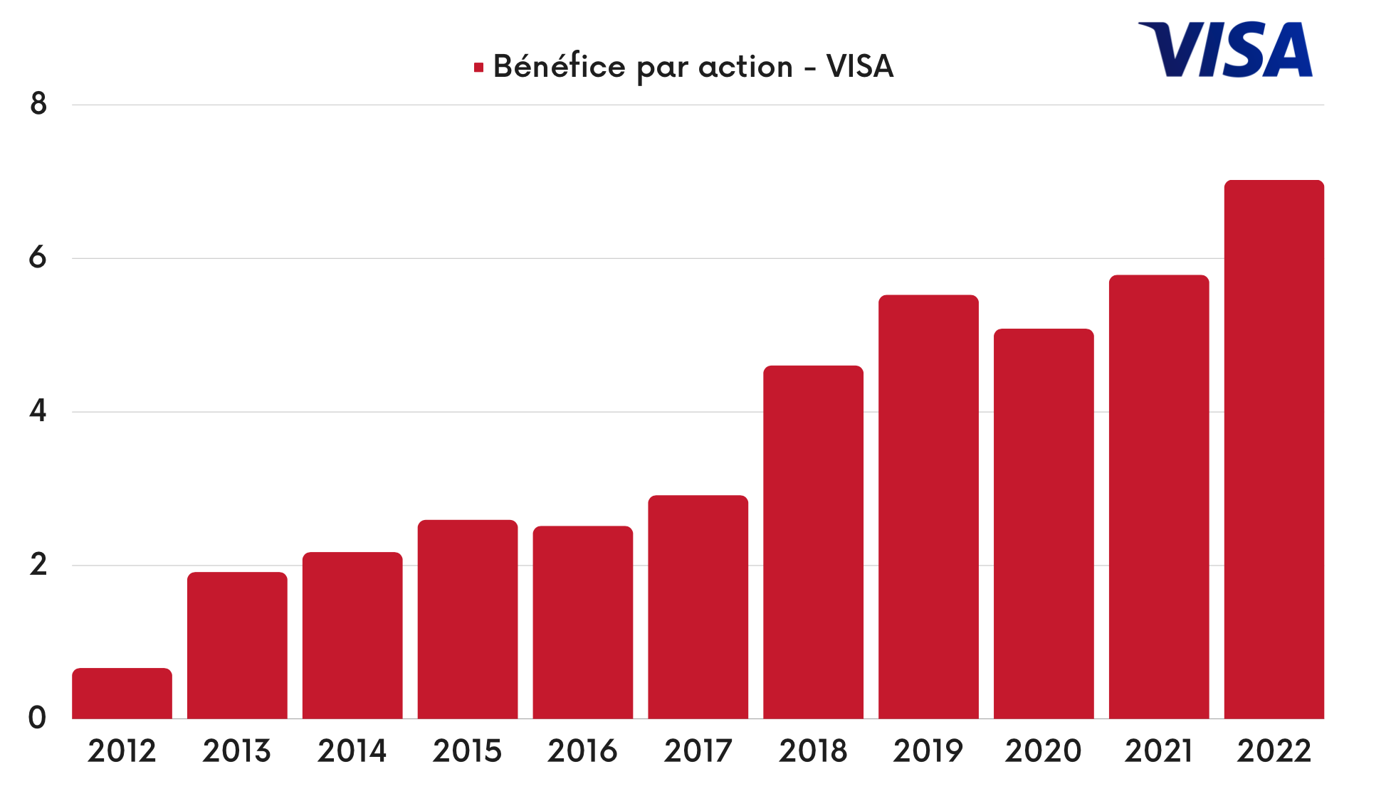 Bénéfice par action Visa