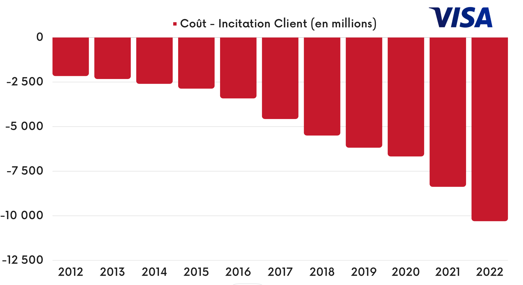 Coût incitation client