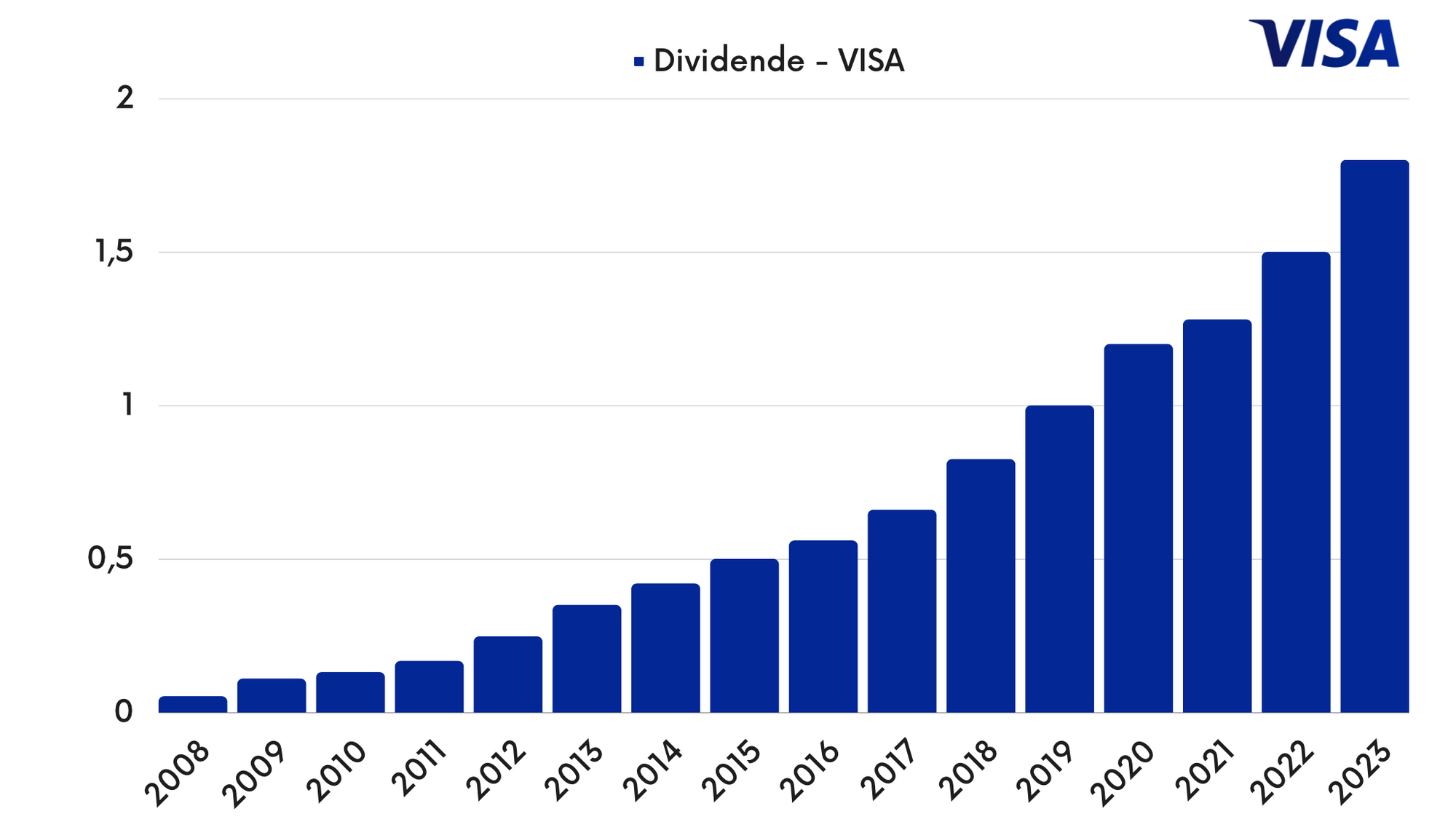 Dividende Visa