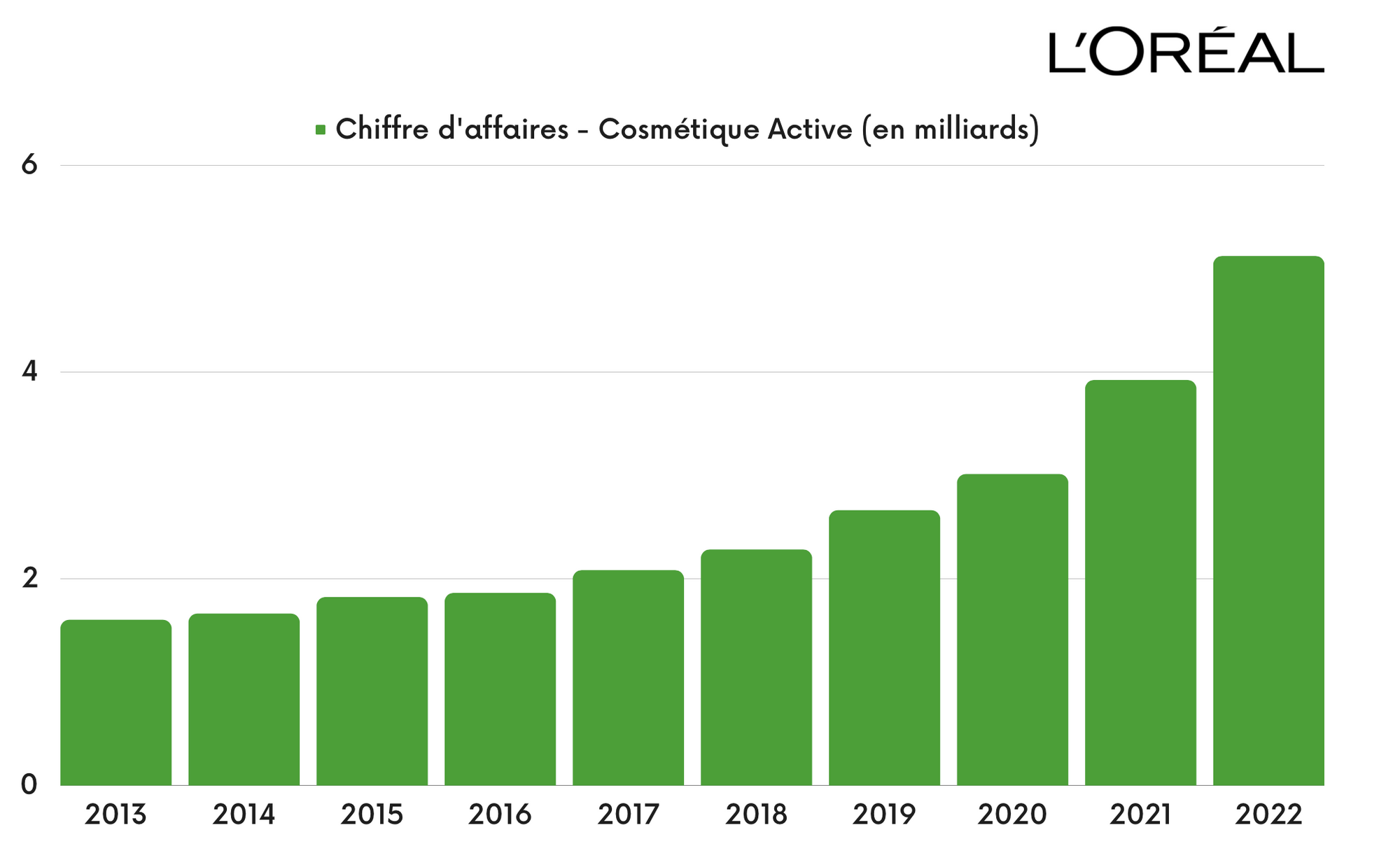 Beauté Dermatologique - Chiffre d'affaires