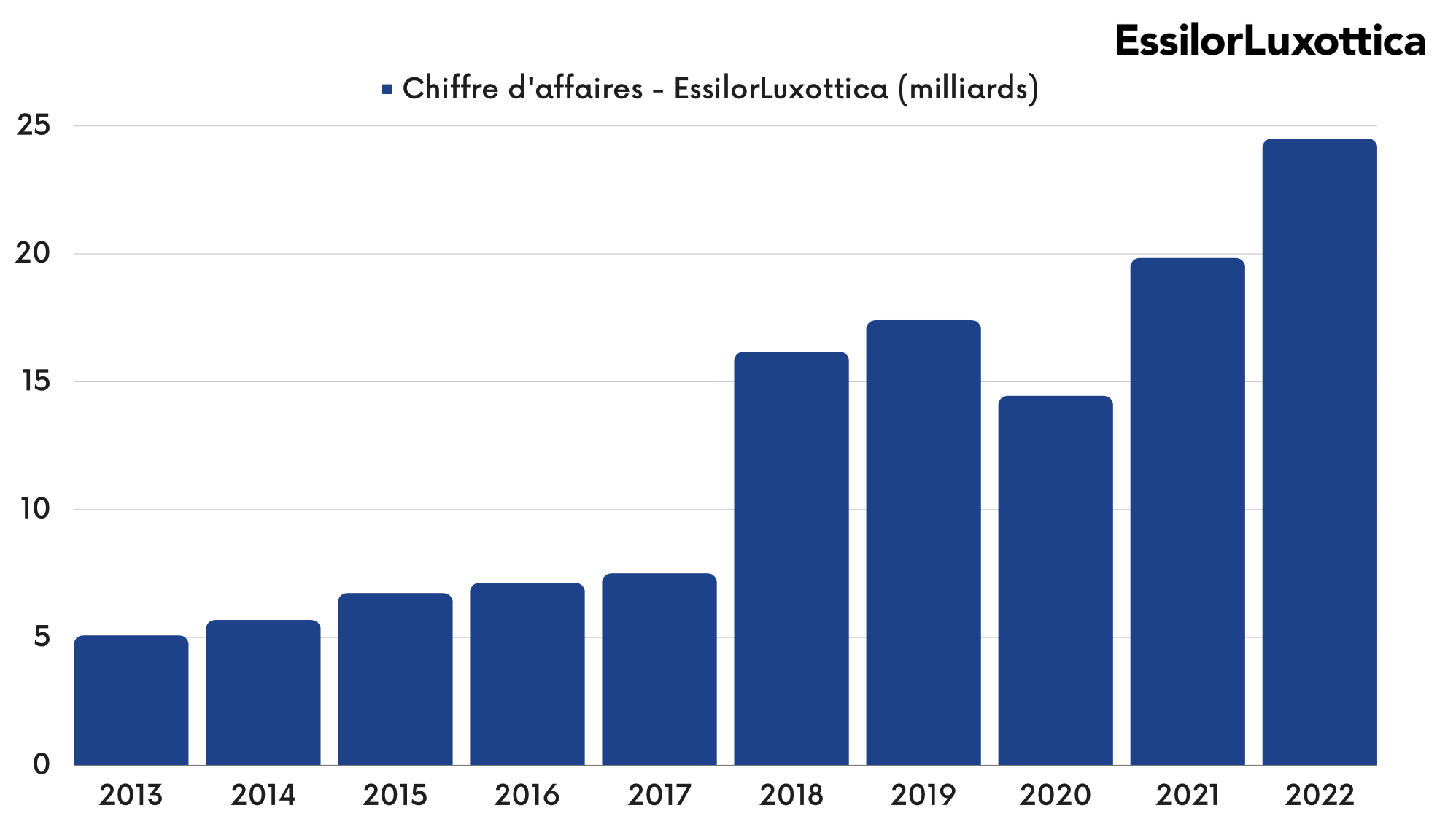 Chiffre d'affaires EssilorLuxottica