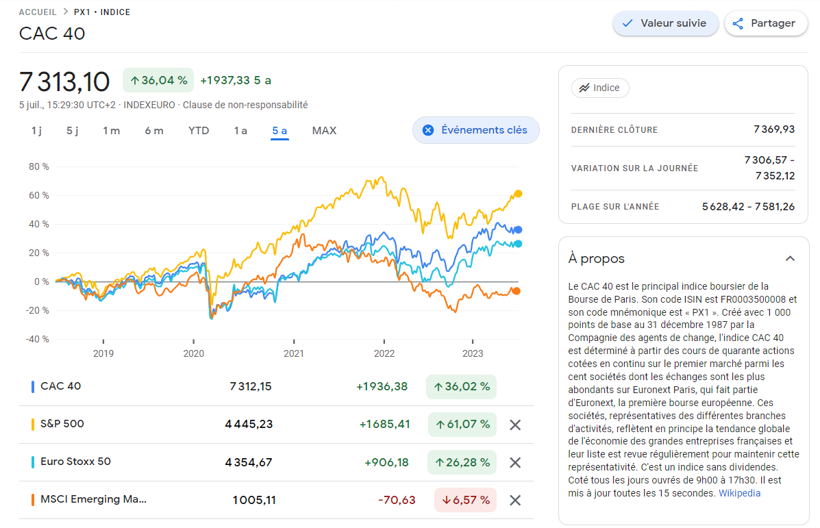 Comparaison de 4 indices boursiers sur les 5 dernières années : CAC 40, S&P 500, Euro Stoxx 50 et MSCI Emerging Markets