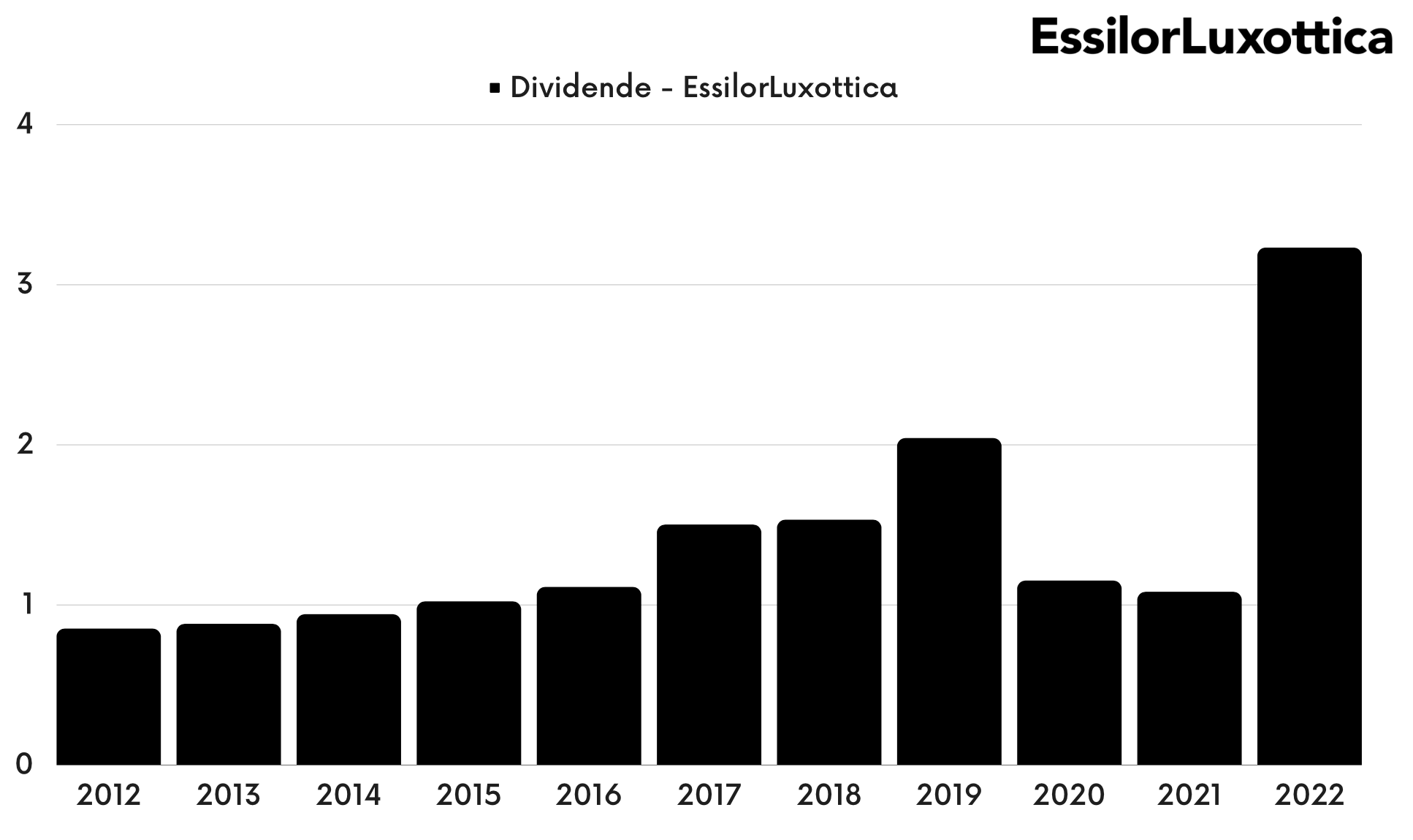 Dividende EssilorLuxottica