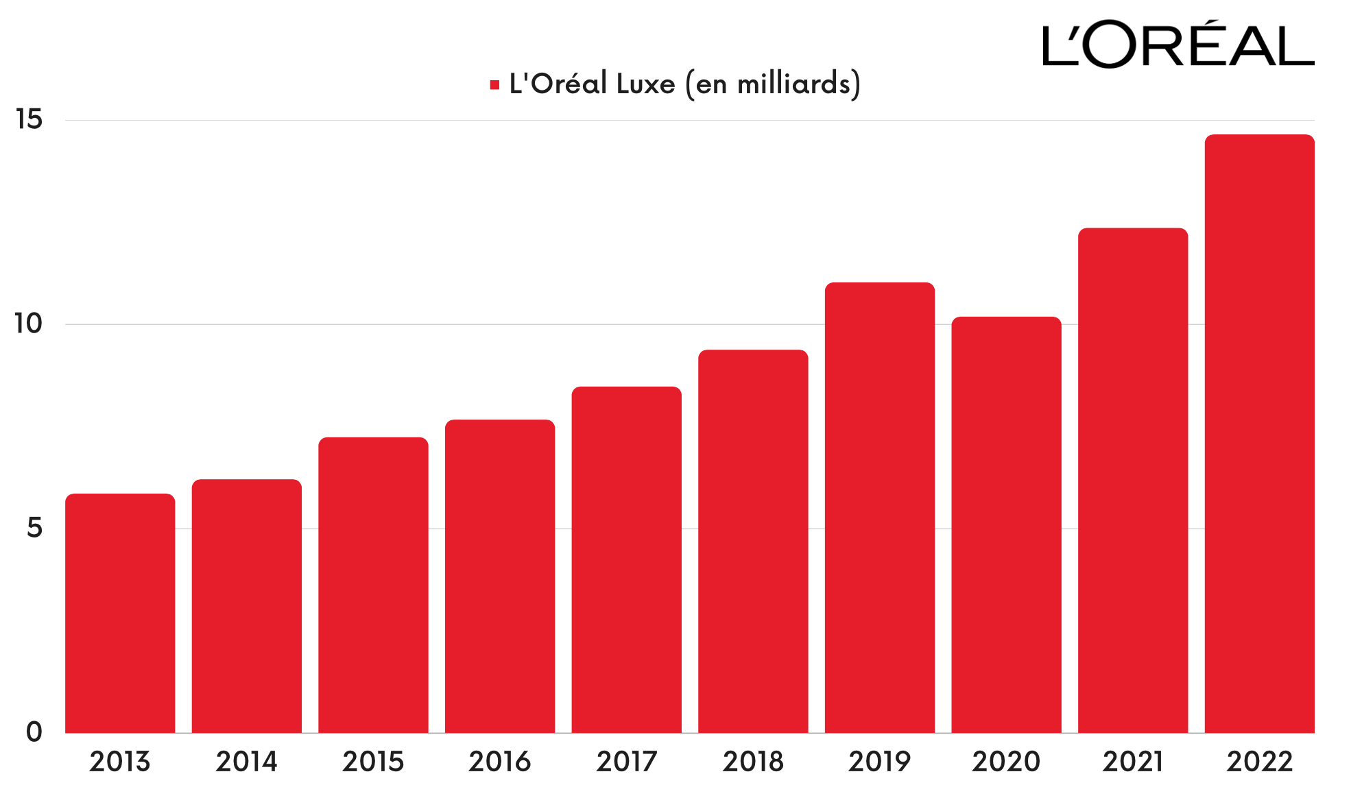 L'Oréal Luxe - Chiffre d'affaires