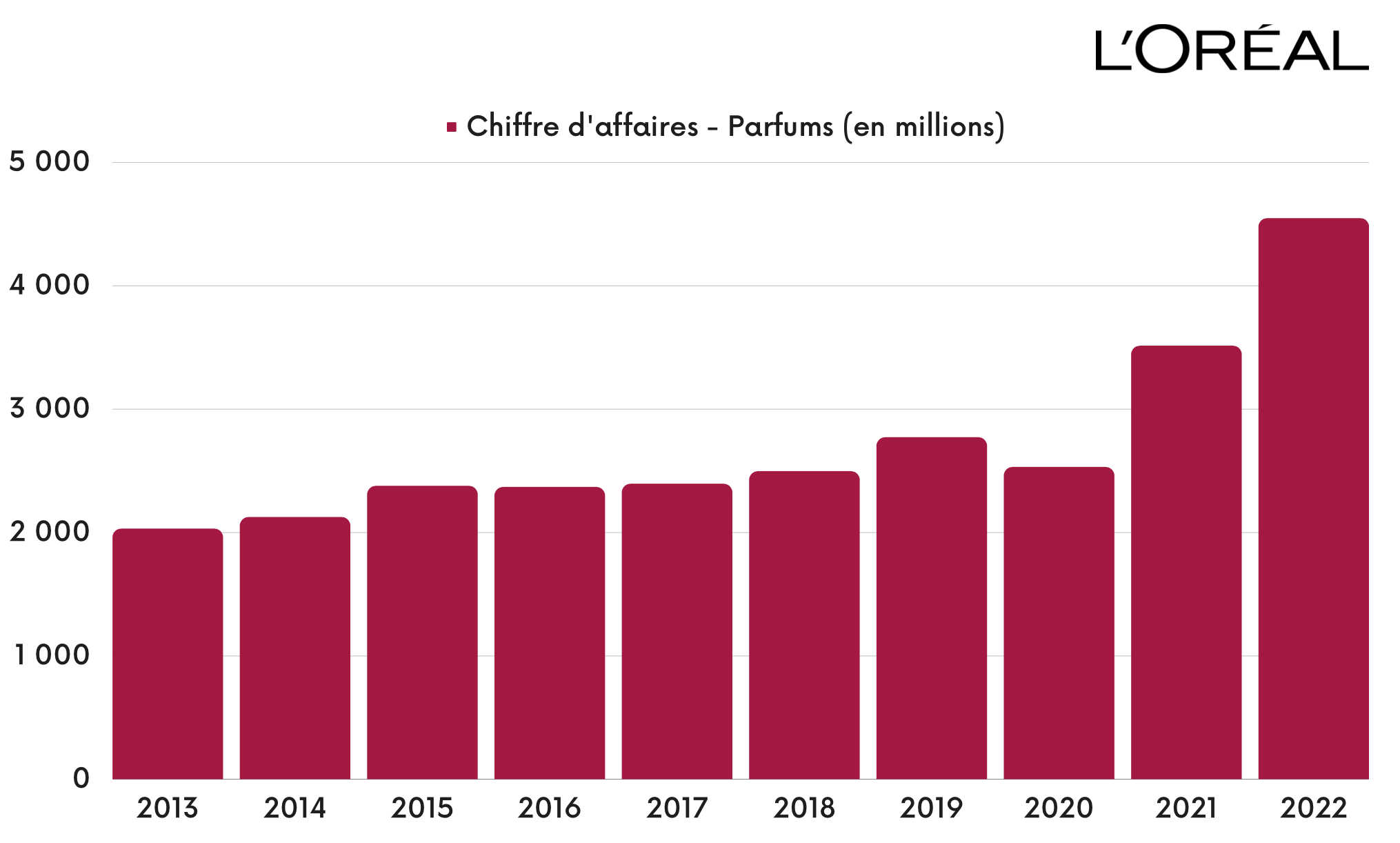 Parfums - Chiffre d'affaires