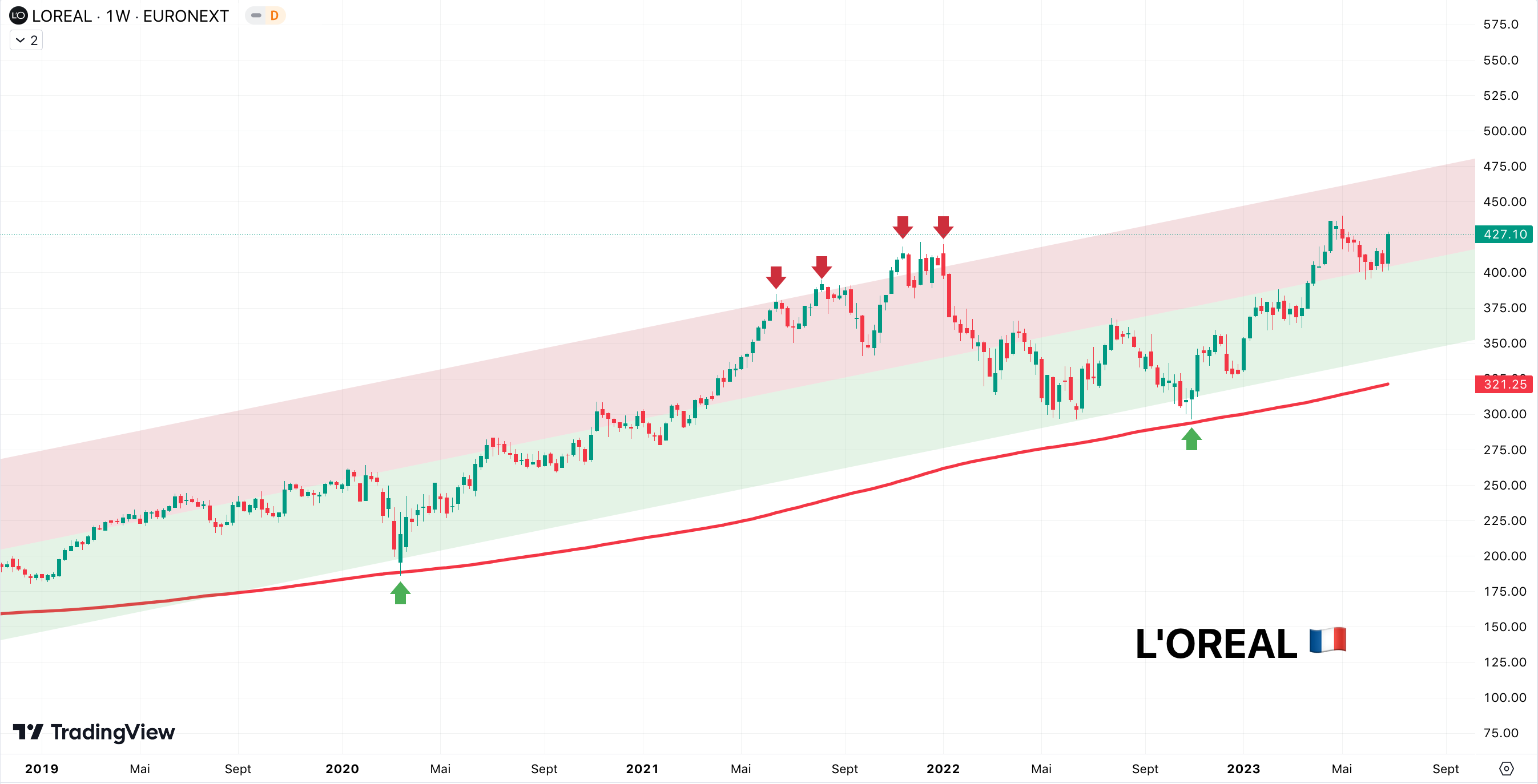 L'Oréal - Analyse Technique 2023