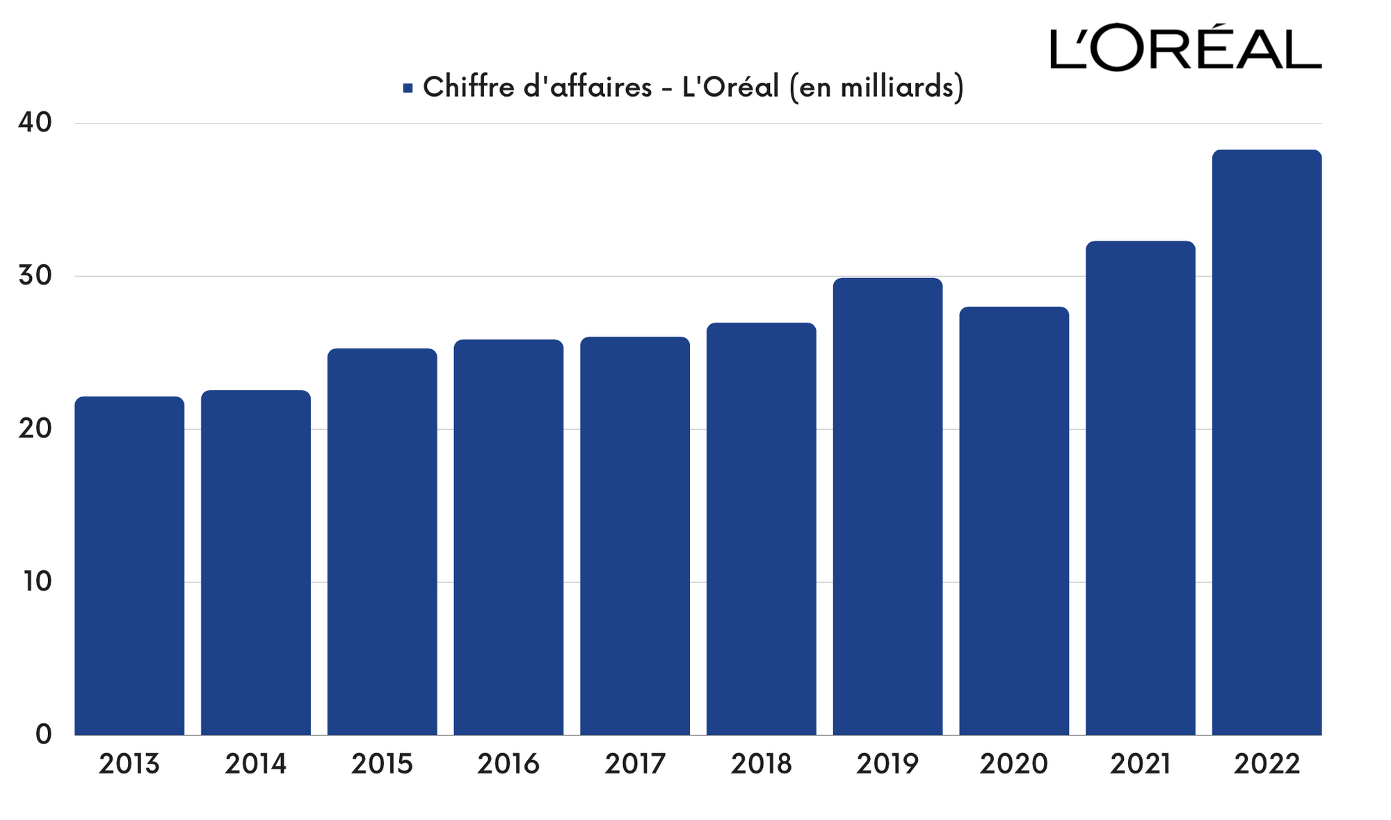 L'Oréal - Chiffre d'affaires