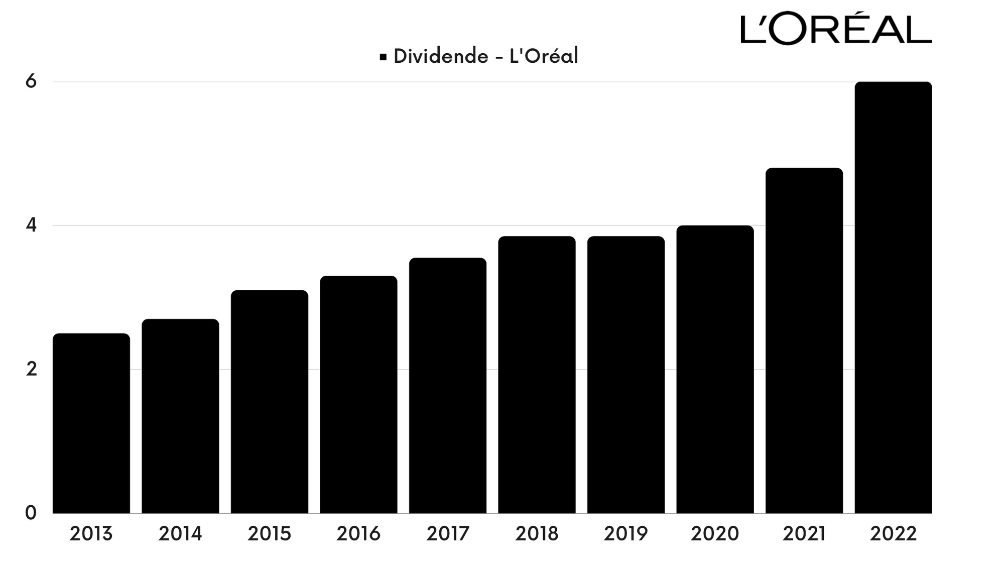 Dividende - L'Oréal