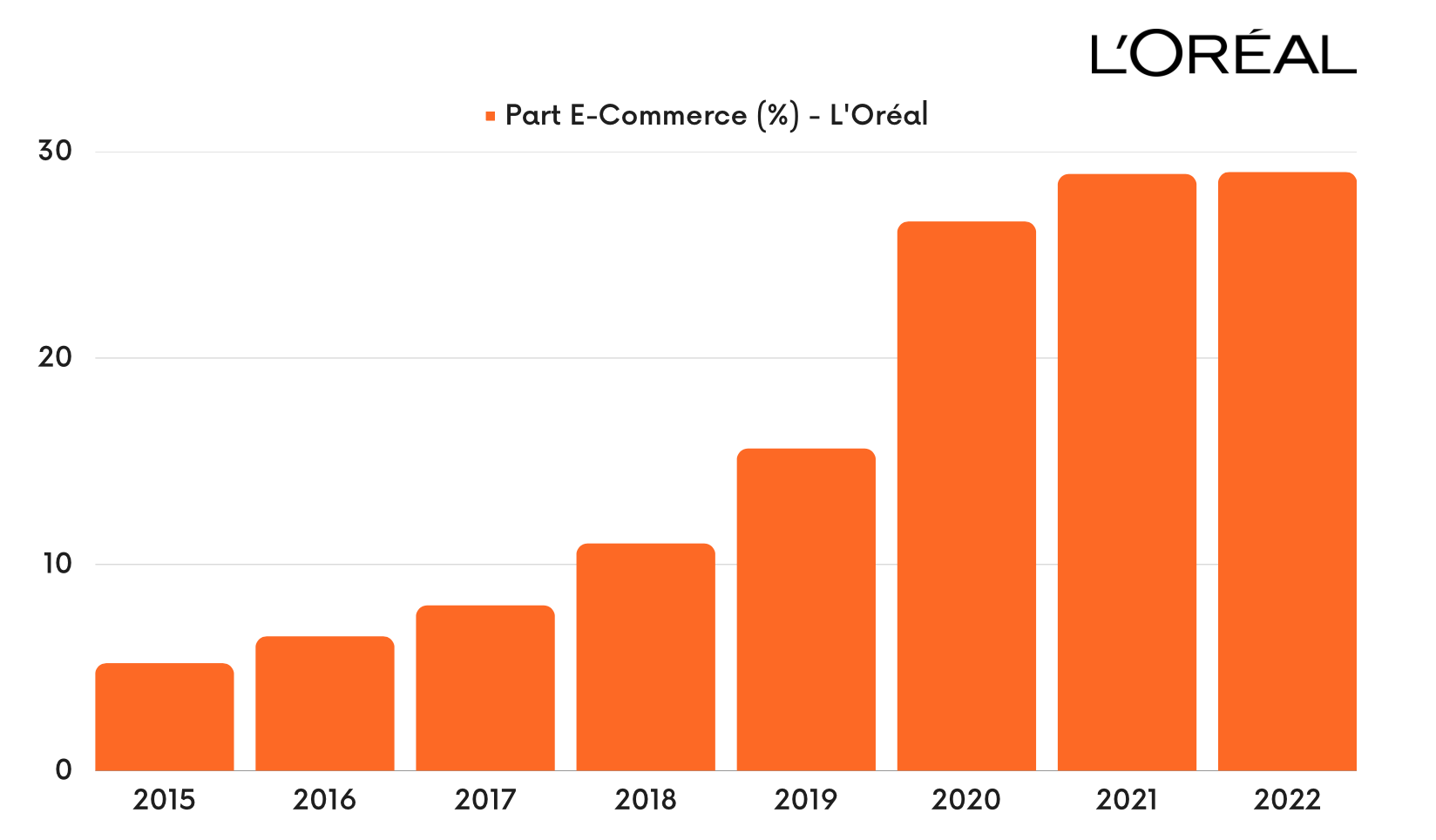 Part E-Commerce de L'Oréal