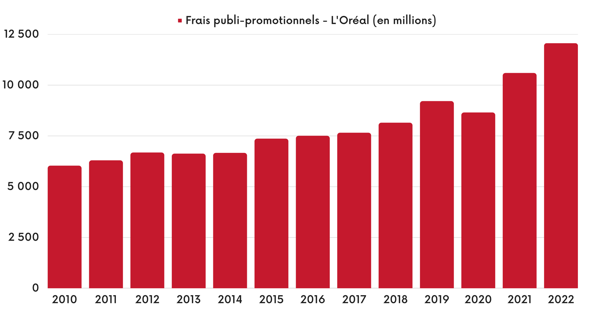 Les frais publi-promotionnels de L'Oréal