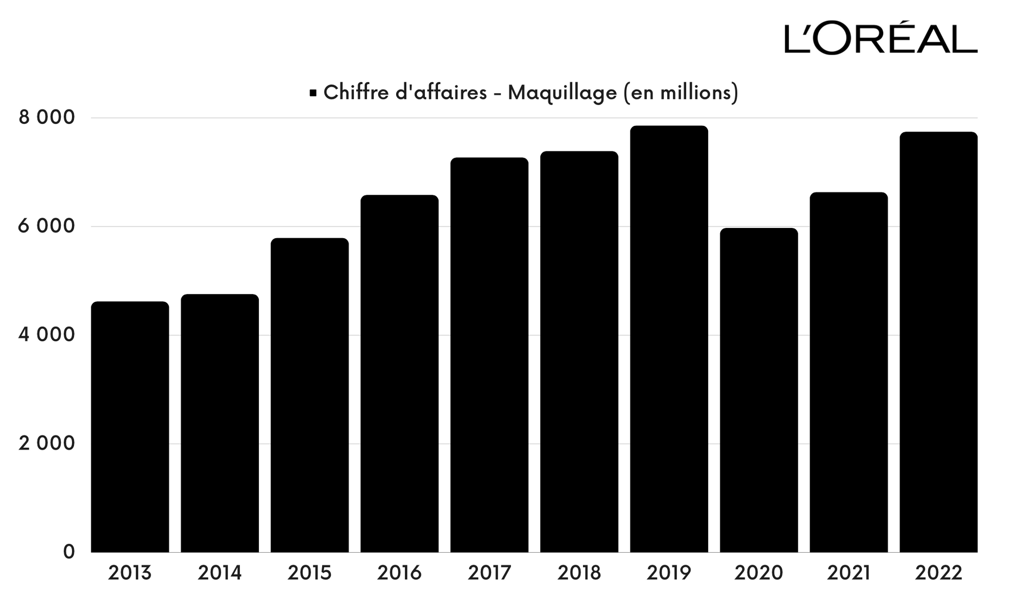 Maquillage - Chiffre d'affaires