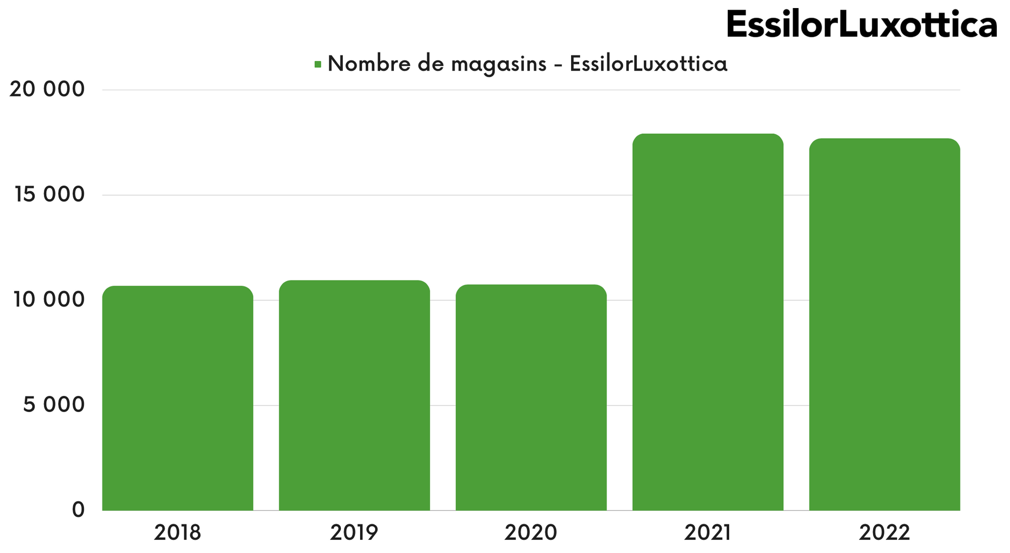 Nombre de gamasins EssilorLuxottica