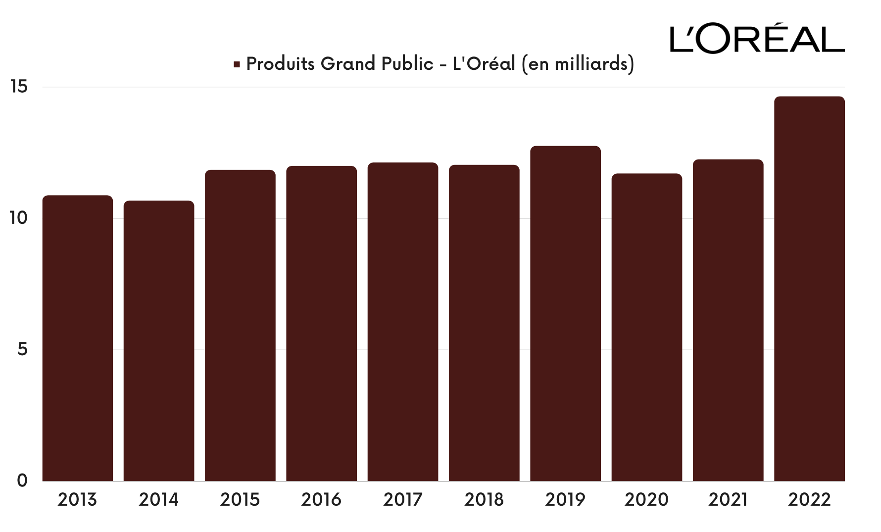 Produits Grand Public - Chiffre d'affaires