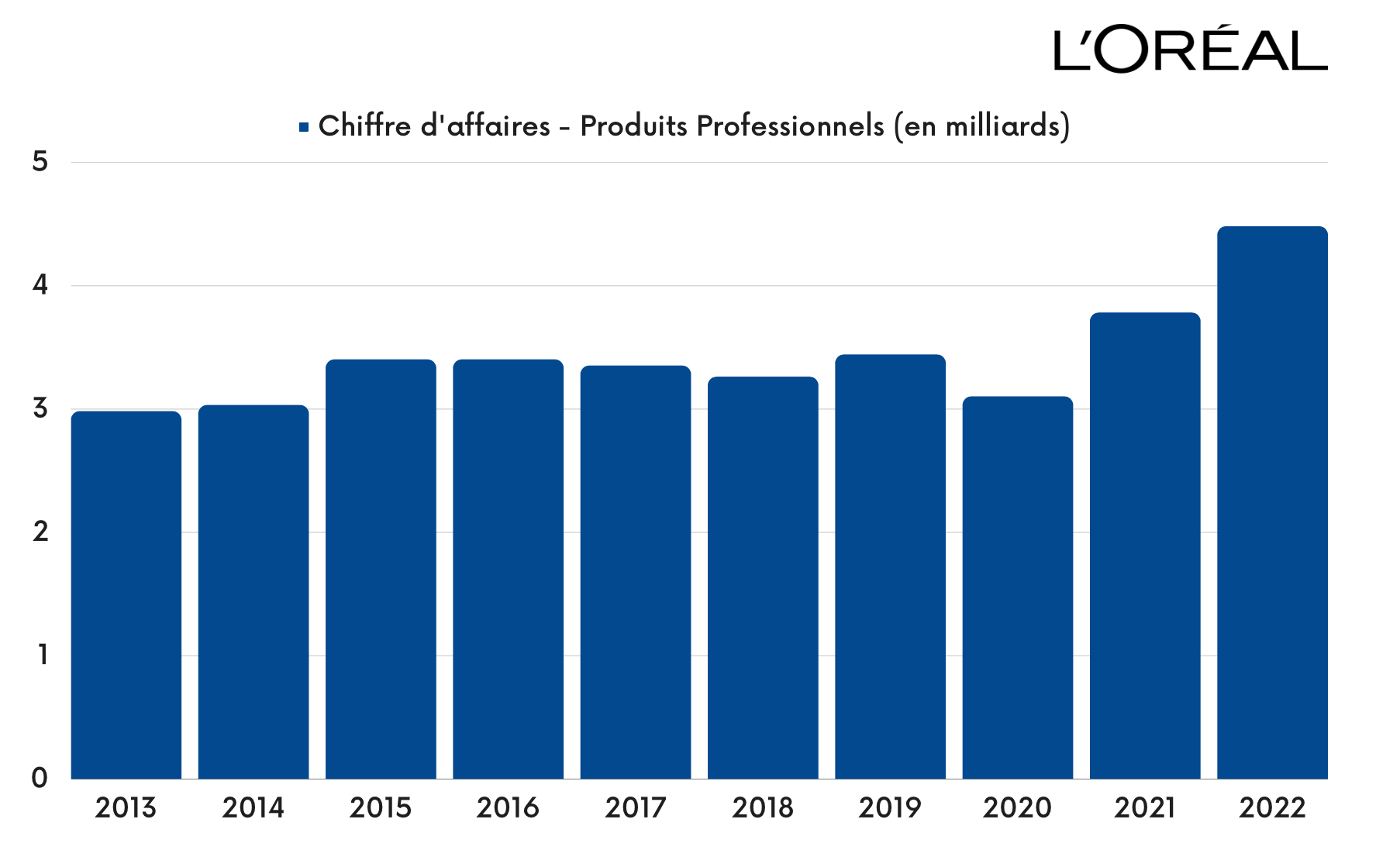 Produits Professionnels - Chiffre d'affaires