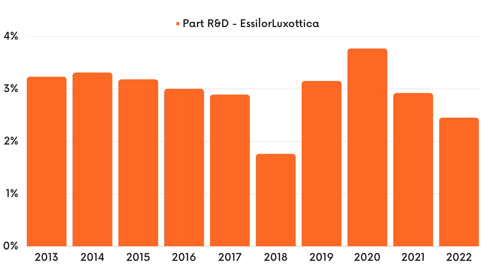 Part R&D EssilorLuxottica