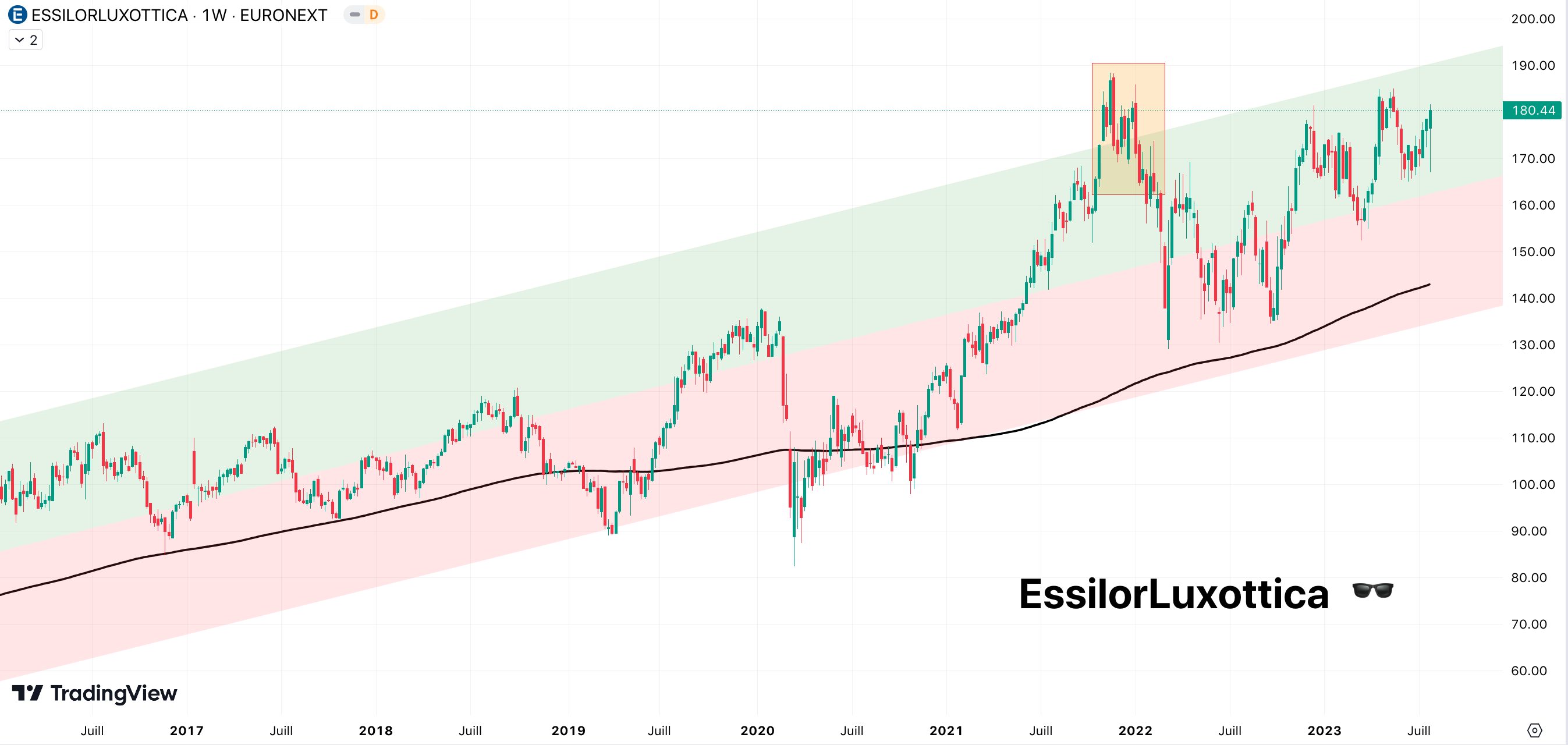 Analyse technique EssilorLuxottica juillet 2023