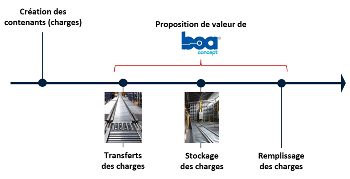 Chaîne fonctionnelle de l'entrepôt