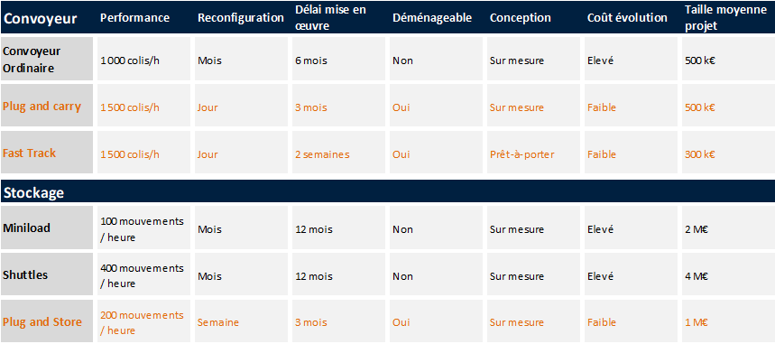 Différences entre une solution classique et celles proposées par BOA Concept