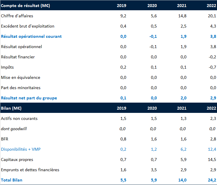 Compte de résultat et Bilan de BOA Concept au 31/12/2022