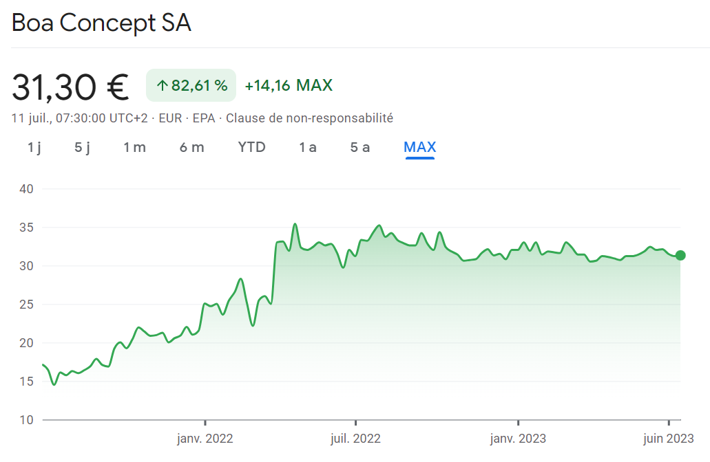 Évolution de l'action BOA Concept depuis son IPO en juillet 2021 (au 11/07/23)