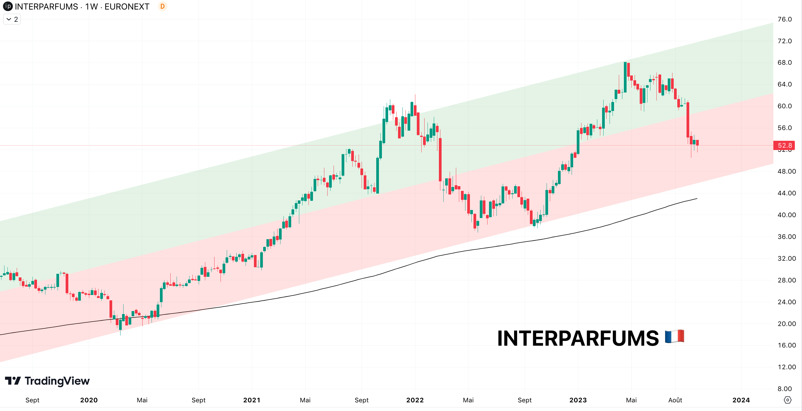 Analyse technique - Interparfums