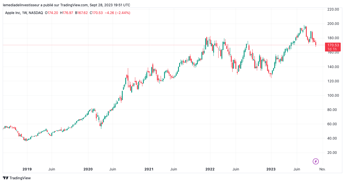 Cours action Apple (AAPL) - 28 septembre 2023