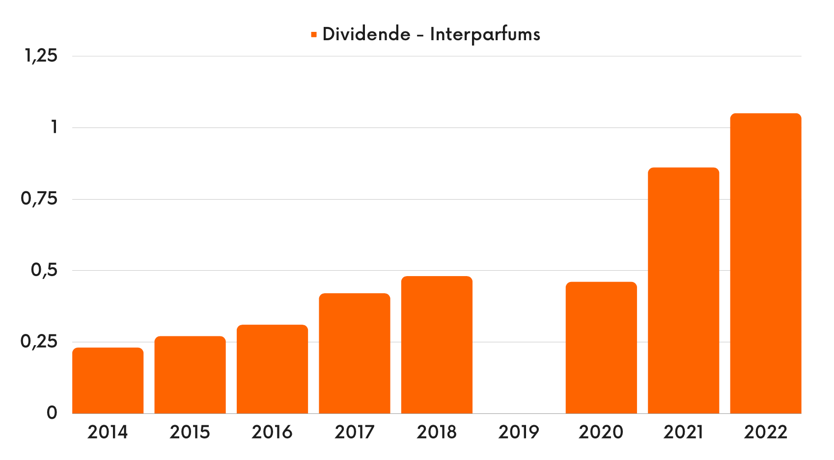 Dividende - Interparfums